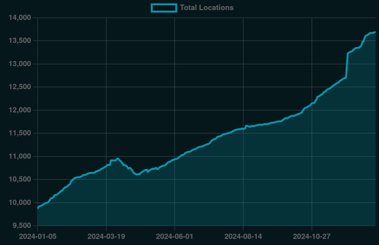 2024 Total Merchant Count Graph